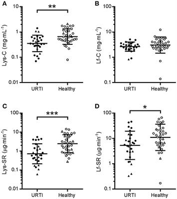 Tear Lactoferrin and Lysozyme as Clinically Relevant Biomarkers of Mucosal Immune Competence